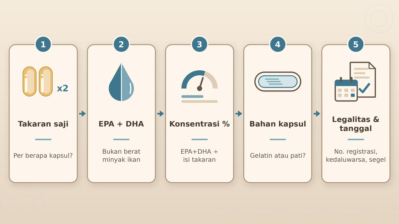 Alur baca label omega-3 dari kiri ke kanan: takaran saji, EPA+DHA, konsentrasi, bahan kapsul, legalitas. Tim Dinasti